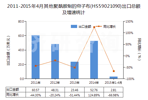 2011-2015年4月其他聚酰胺制的簾子布(HS59021090)出口總額及增速統(tǒng)計